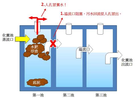 化糞池位置查詢